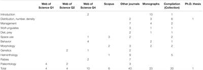 Overview of Current Research on Wolves in Russia